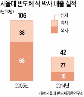 [비상 걸린 반도체 인력 유출]  "정부 무관심·인재 부족…'제2 조선업' 우려"