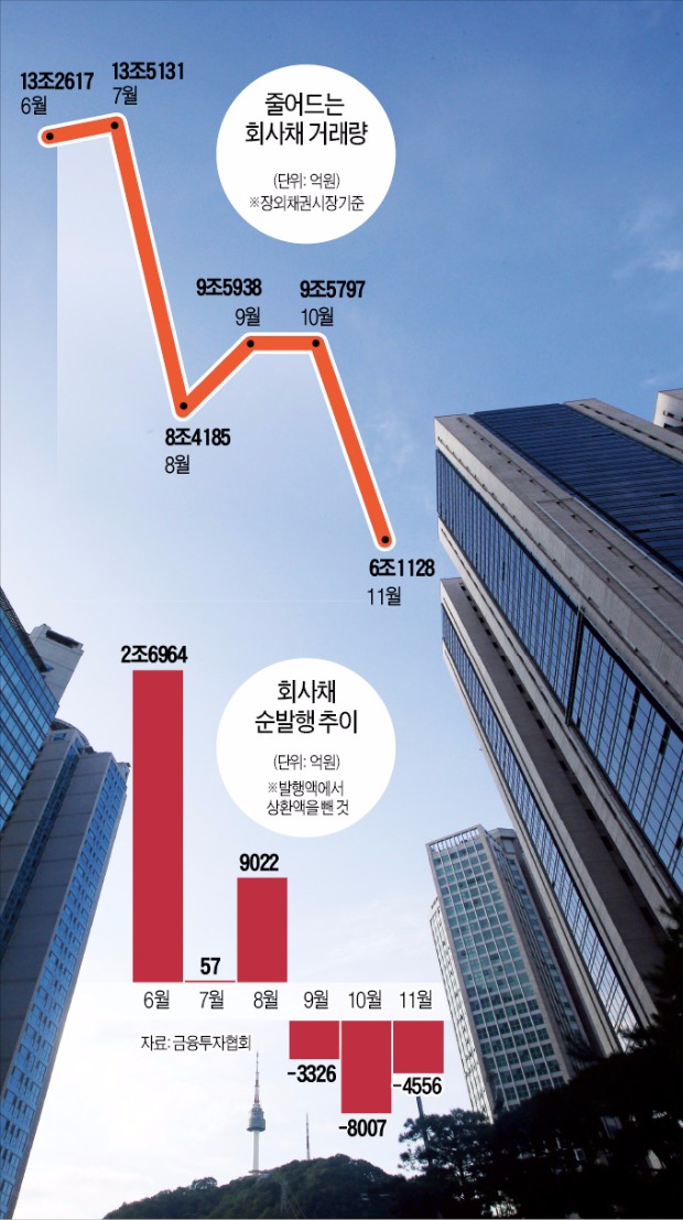 [마켓인사이트] 회사채 '거래절벽'…미국 금리인상 앞두고 7년 만에 '최저'