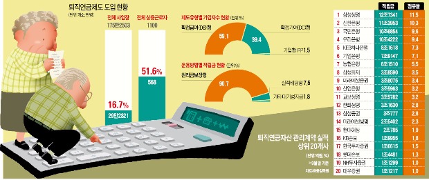 [111조 퇴직연금 시장 '빅뱅'] 글로벌 투자 늘리는 퇴직연금…'세혜택' 개인형 IRP에 돈 몰려