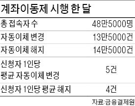 계좌이동제 시행 한달…2만7000명 은행 갈아탔다