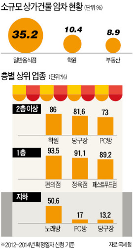 동네상가 중 임차료 가장 비싼 가게…약국 월 141만원 '최고'