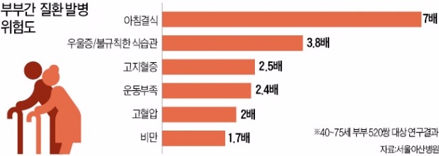 "함께 사는 부부, 심혈관질환·우울증·비만도 닮는다"