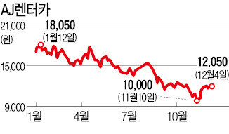 [마켓인사이트] '공유경제' 타고 웃을줄 알았는데…하하·호호 렌터카주 '흑흑'