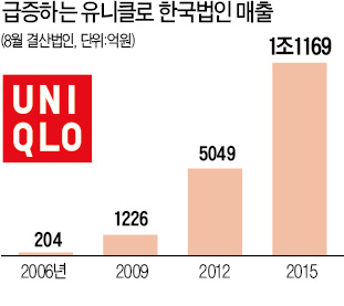 유니클로의 집념 "만원짜리 옷 만들려고 1만벌 찢었다"