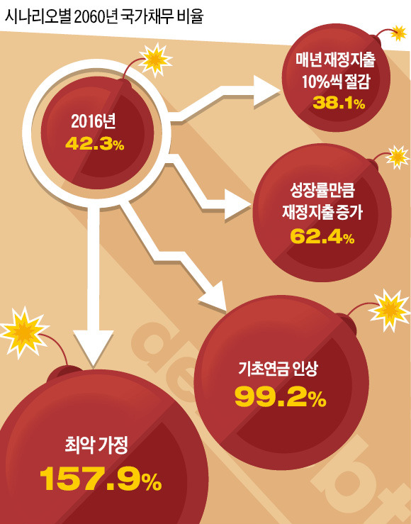 '퍼주기 복지' 방치하다간 2060년 국가재정 거덜 날 위기 온다