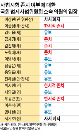 사시 '공' 넘겨받은 법사위…"존치" 6명-"유보" 8명