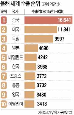 ['글로벌 코리아' 52회 무역의 날] '한·중 FTA 엔진' 달고 한국 수출 다시 달린다