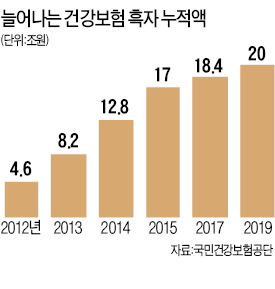 불황에 아파도 병원 안가고…건보 누적흑자 17조