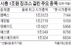 '시가총액 1조 허들'에 걸린 코스닥 상장사