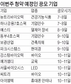 이번주 공모주 11곳 '벌떼 청약'