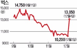 '월 900원 무제한' 승부수 띄운 벅스, 15% 급등