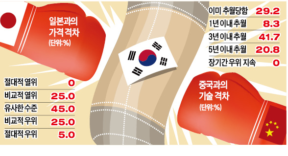 샌드위치 한국? 샌드백 코리아!…중국에 기술, 일본에 가격 밀려