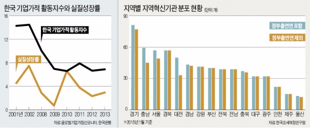 [뉴스의 맥] 기업가 정신 고양, 지역혁신기관 통폐합부터 시작해야