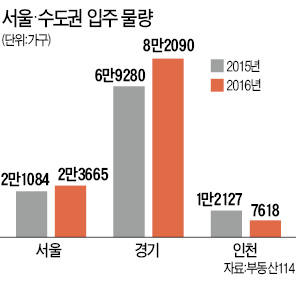 수도권 신도시 입주 쏟아진다