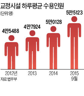 [교도소 재소자 과밀화로 몸살] 인천·대전 재소자 수용률 150% 넘겨…가석방 기준 엄격해 급증