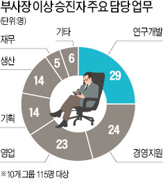 불황 땐 '신사업 전문가'·R&D출신 승진자 최다