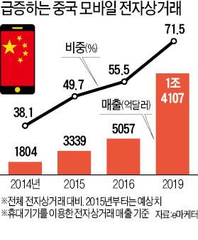 "중국발 M커머스, 글로벌 유통혁명 이끈다"