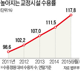 '콩나물 교도소' 재소자 급증…과밀화 '위험수위'