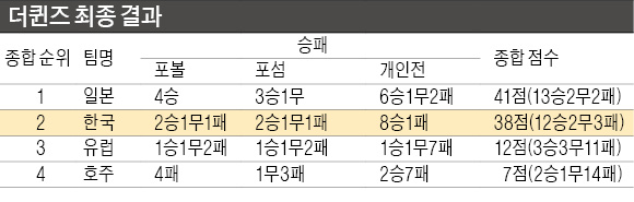 세계 최고 실력에도 '팀 플레이'서 진 한국 여자골프