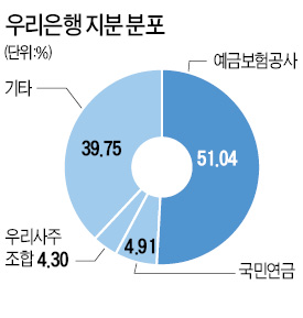 "우리은행 지분, 국민주 방식 매각도 검토해야"