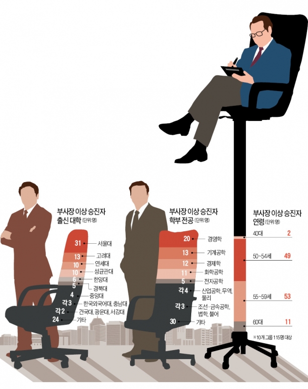 ['불황 대응' 연말 기업 임원 인사]  이공계 출신이 48%…미래사업 이끌 '전문가형 임원'에 힘 실린다