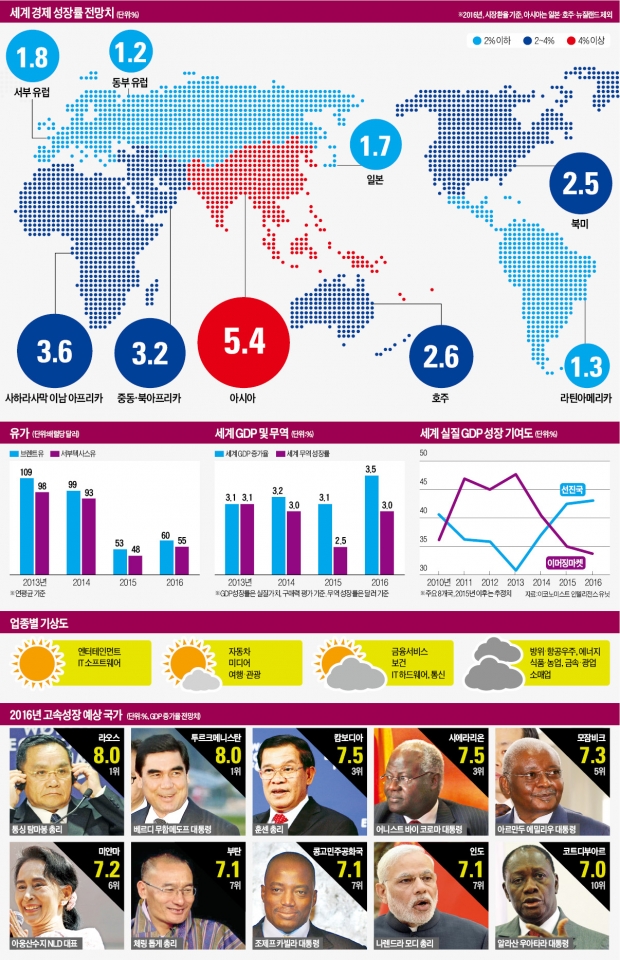신흥국이 견인하던 '세계 경제성장 엔진'…다시 선진국이 이끈다