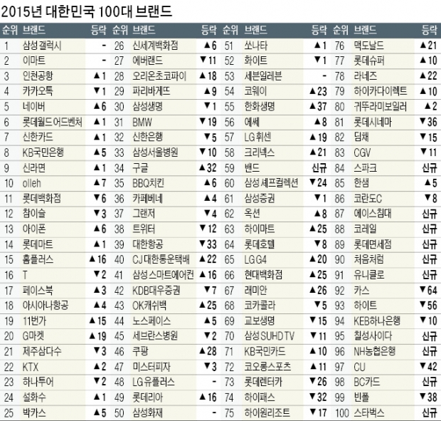 브랜드스탁'대한민국 100대 브랜드' 갤럭시, 5년 연속 1위…2위는 이마트