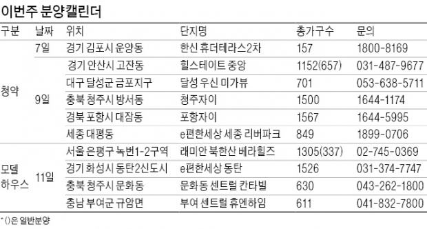 김포·안산·포항 등 16곳서 8374가구