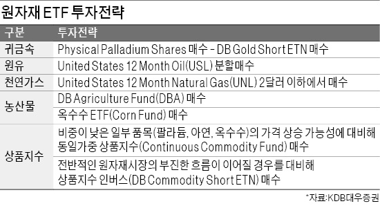 원자재 5년 하락세 끝나나 "유가 내년 1분기 바닥"…ETF 투자 유망