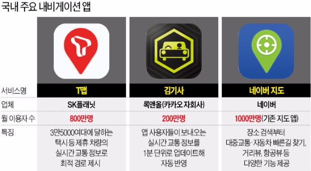 네이버 "T맵·김기사 한 판 붙자"…모바일 내비게이션 삼국지