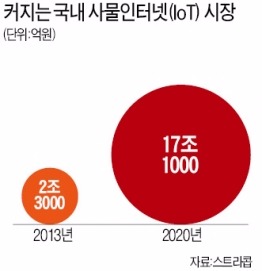 "집안의 모든 기기를 점령하라"…이통 3사, 불붙은 사물인터넷 경쟁