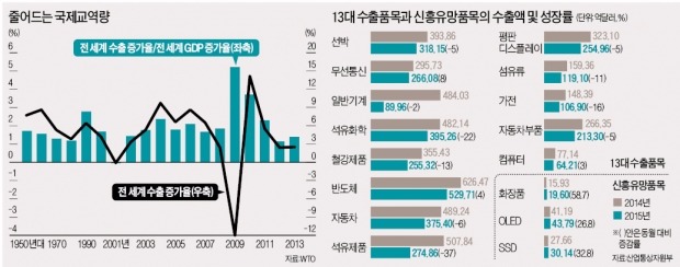 [뉴스의 맥] 날개 꺾인 수출, 중소·중견기업 수출저변 확대해야