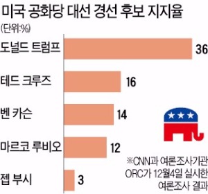 반이슬람 정서 자극 발언…트럼프 지지율 크게 올라