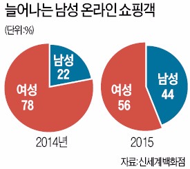 인터넷서 주문, 퇴근길 매장서 찾아가는 'O2O서비스'…남심 잡은 온라인쇼핑