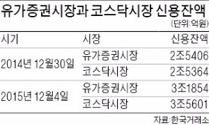 눈덩이 신용잔액…코스닥 700 걸림돌