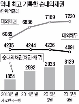 한국, 외국서 빌린 돈 줄며 순대외채권 3129억달러 '최대'