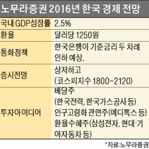 일본 노무라증권이 예상하는 2016 한국 경제 "내년 증시 상저하고…코스피 1800~2120선 맴돌 것"