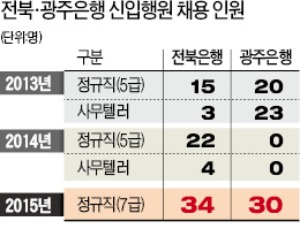  행원 초봉 1200만원 낮춘 JB금융