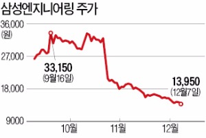 [삼성엔지니어링 살린다] "주주들 피해 막겠다" 책임경영 나선 이재용