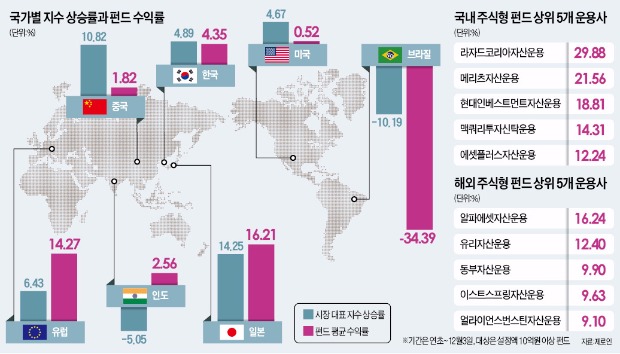 한국 펀드매니저는 '1할 타자'