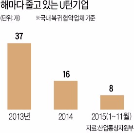 "해외서 돌아오랄 땐 언제고…" U턴기업의 눈물