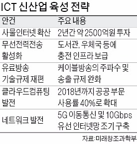 사물인터넷 선점 나선 정부, 2년간 2500억 투자