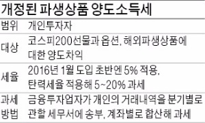 내년 파생상품 양도세 부과…미니선물·옵션은 빠지나