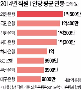 [은행 두 곳의 파격 임금개혁] 하나·국민·신한은행 평균연봉 1억 넘어