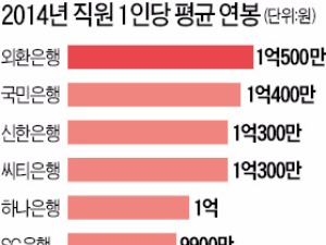  하나·국민·신한은행 평균연봉 1억 넘어