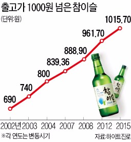 소주업체, 출고가 50원 올렸는데…음식점 소주값은 1000원씩 뛴다고?