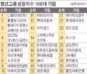 [취업에 강한 신문 한경 JOB] 삼성·현대자동차가 이끈 청년 일자리 창출