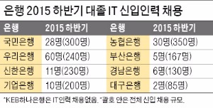 [취업에 강한 신문 한경 JOB] 시중은행 빅5, 핀테크 인재 139명 채용