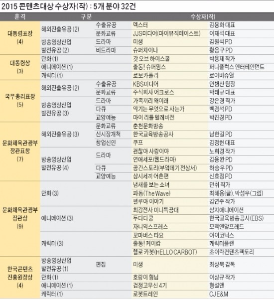 [2015 대한민국 콘텐츠 대상] 우리가 '콘텐츠 한류' 이끈 주인공입니다