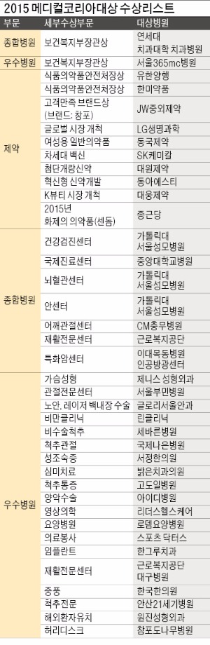 [2015 메디컬코리아 대상] 연세대 치과병원·서울365mc·유한양행·한미약품 '의료 한류' 빛내다